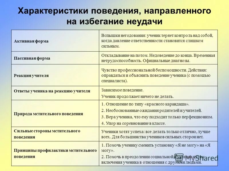 характеристика на плохое поведение. характеристика на ученика с плохим поведением. характеристика на среднюю ученицу 3 класса начальной школы. характеристика на трудного ученика. описание плохого поведения ученика.