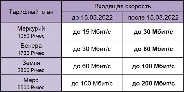 Тарифы уфа для телефона. Уфанет тарифы. Тарифные планы Уфанет. Уфанет пакет. Уфанет скорость интернета.