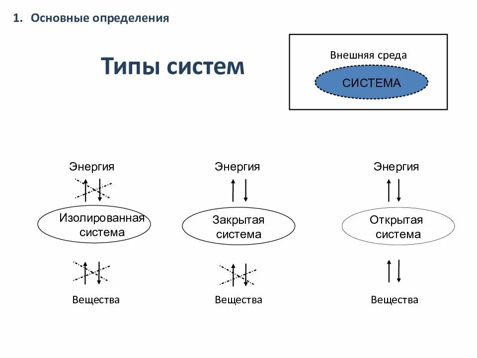 Закрытые и открытые модели. Термодинамическая система открытая закрытая изолированная. Открытые закрытые и изолированные системы. Примеры открытых закрытых и изолированных систем. Открытые и изолированные системы в биологии.