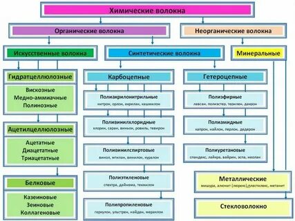 Виды искусственного сырья
