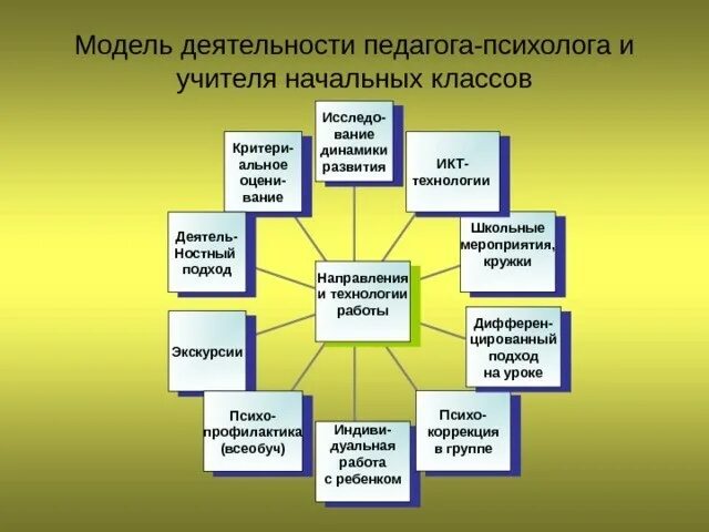 Профессиональная деятельность учителя. Модель личности и модель деятельности педагога-психолога. модель профессиональной деятельности учителя начальной школы.