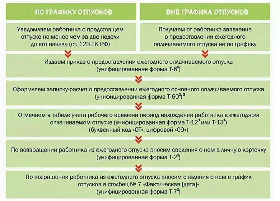 Порядок предоставления отпусков. Порядок ежегодного отпуска. Порядок предоставления ежегодного отпуска. Порядок оформления ежегодного оплачиваемого отпуска. Отпуск работникам образовательных учреждений