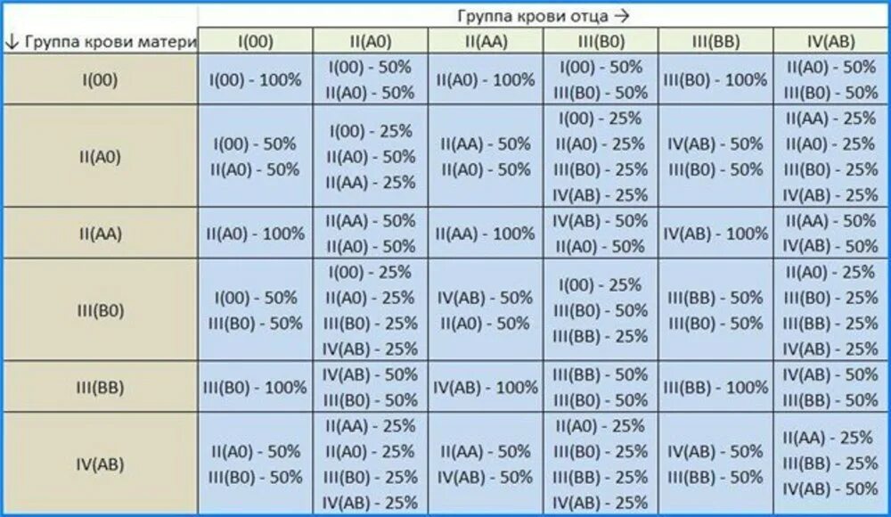 У матери вторая группа крови у отца третья какая у ребенка. 1 Отрицательный группа крови у матери. Резус-фактор таблица наследования. Если у матери 1 группа крови а у отца 3. Мама 1 отрицательная папа 4 отрицательная