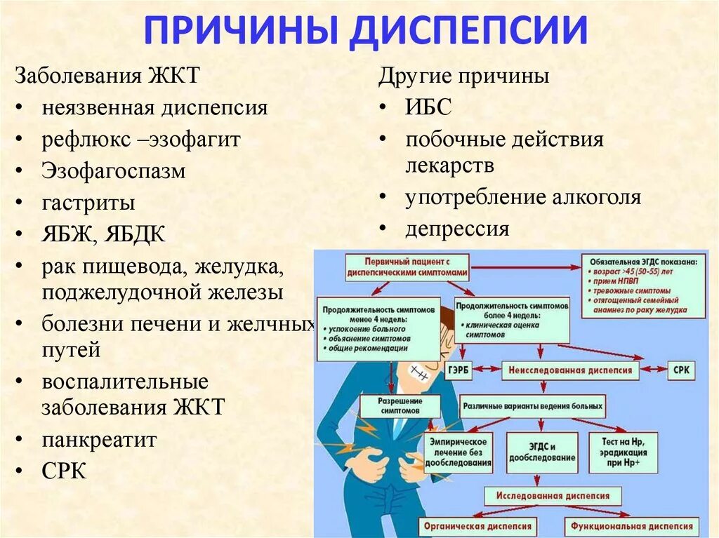 Диспептические расстройства что это. Диспепсия симптомы. Диспепсия причины. Симптомы желудочной диспепсии. Несварение желудка симптомы.