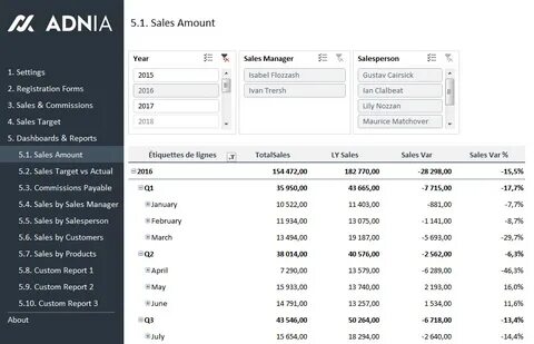 Sales amount