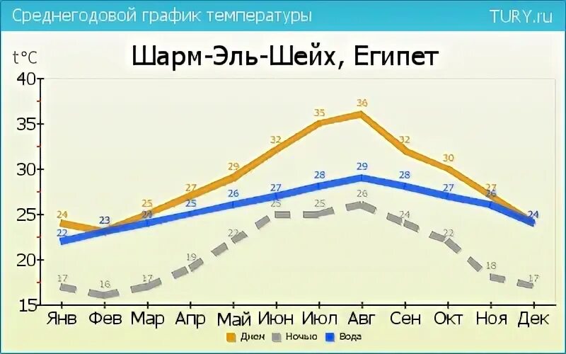 Температура воды дубай март 2024. Египет климат по месяцам. Шарм-Эль-Шейх климат по месяцам. Погода в Шарм-Эль-Шейх по месяцам. Температура в Египте по месяцам.