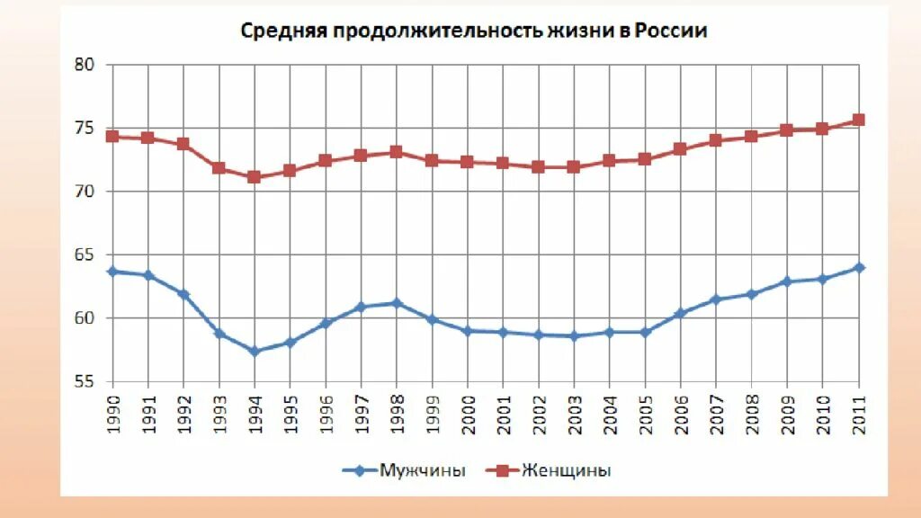 Продолжительность жизни мужчин статистика. Средняя Продолжительность жизни в России. Средняя Продолжительность жизни мужчин в России. Средняя Продолжительность жизни в России в 2002. Средний Возраст продолжительности жизни в России.