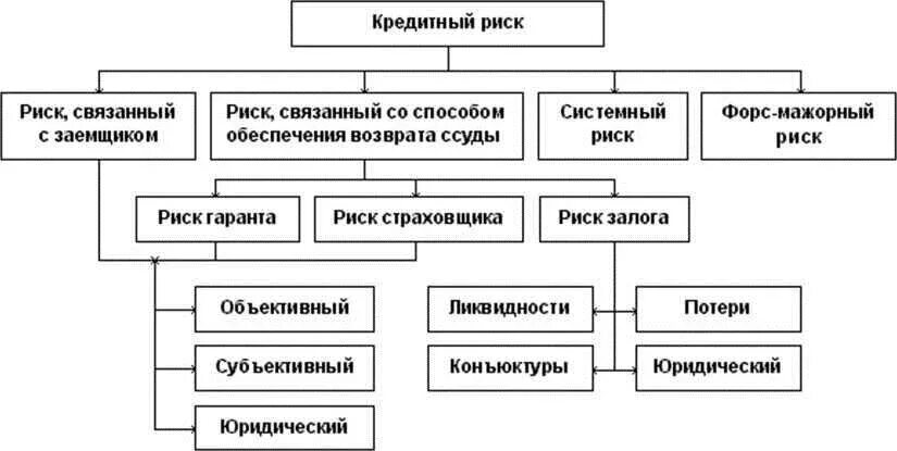 Кредитный риск банка это. Риски потребительского кредитования. Классификация кредитного риска. Оценка рисков кредитной организации. Риски банковских кредитов.
