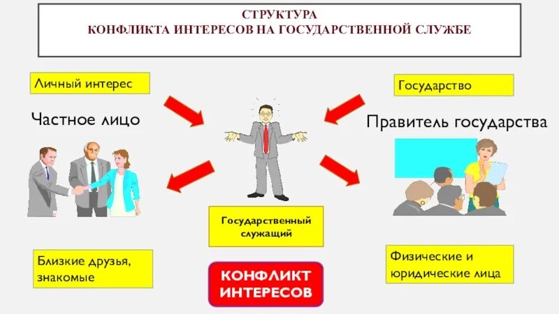 Мнимый конфликт интересов в коррупции. Структура конфликта интересов на государственной службе. конфликт интересов на государственной службе схема. конфликт интересов презентация. конфликт интересов картинки.