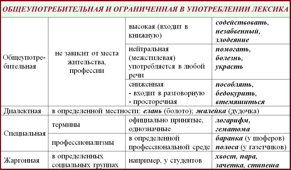 Что значит данные группы. Таблица лексико ограниченного употребления. Лексика. Лексика примеры. Примеры лексики в русском языке.