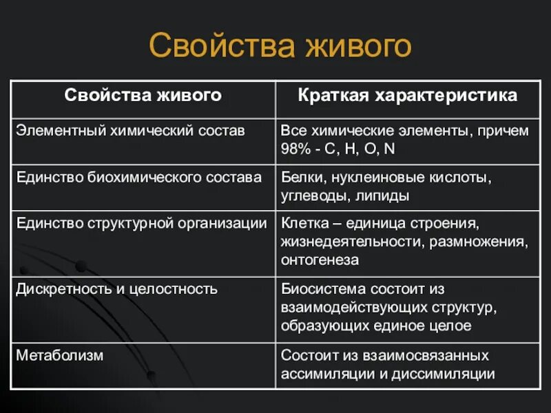 Жизненные свойства организмов. Общие свойства живых организмов свойства характеристика. Характеристика свойств живых систем. Общие свойства живого 9 класс биология. Основные свойства живых организмов 9 класс с примерами.