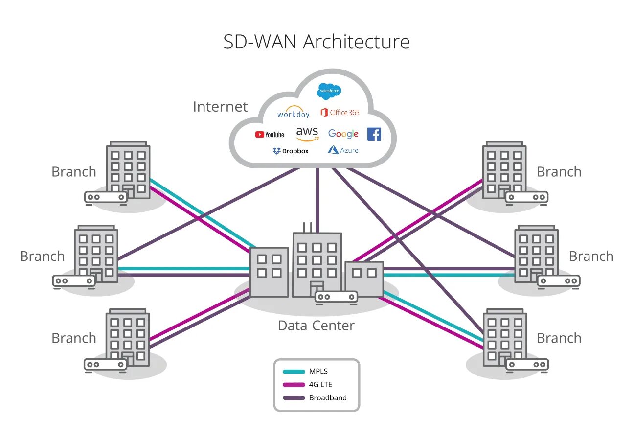 Структура SD Wan. SD-Wan Cisco. Схема Wan сети. Программно-определяемая Глобальная сеть SD-Wan.