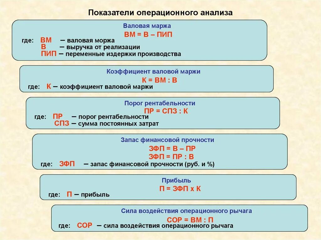 Показатели операционного анализа. Коэффициент валовый моржа. Коэффициент валовой маржи формула. Коэффициент Валовая маржа формула.