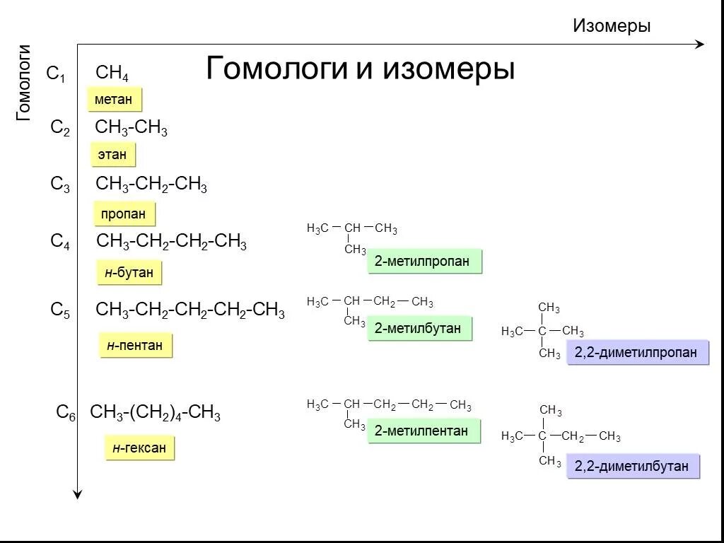 Метан 1 пропен 2. Изомер пропана формула. Гомологи и изомеры пропана. Пропан и его изомеры. Изомеризация пропана.