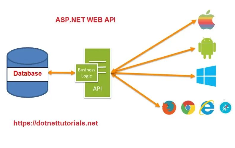 Архитектура asp.net Core web API. Webapi. Веб АПИ. Структура webapi.