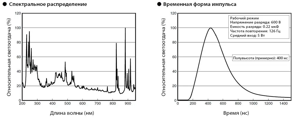 Спектр излучения ксенона. Спектр излучения ксеноновой лампы. Спектр ксеноновой лампы автомобильной. Спектр ксеноновой лампы вспышки. Спектр излучения импульсной ксеноновой лампы.