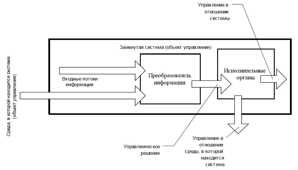 Общие сведения о системах управления. Преобразователь информации. доту схемы управления. замкнутой системы управления. теоретические основы управления схема.