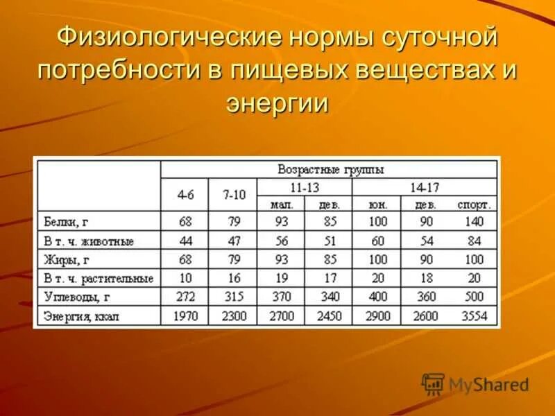 Какую долю суточной нормы 400г. Суточная норма питательных веществ для человека таблица. Таблица физиологические нормы питания. Нормы физиологических потребностей в энергии и пищевых веществах. Таблица «нормы физиологических потребностей»,.