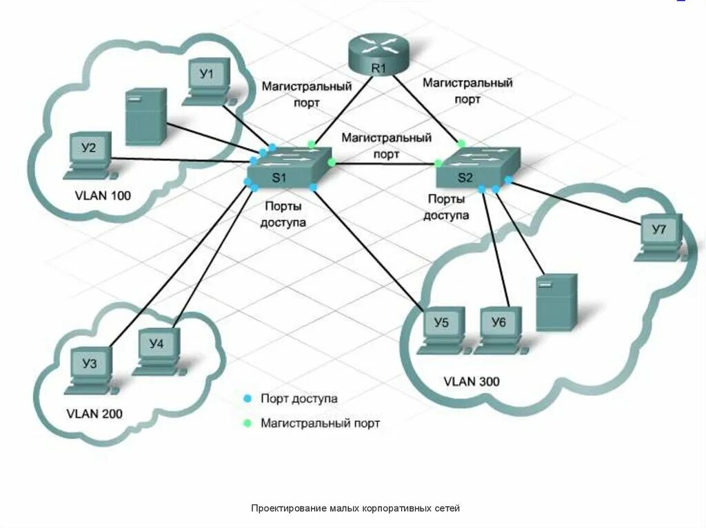 Trunk access. Транки виртуальных сетей (VLAN).. Trunk access VLAN. VLAN порт. Транк в сетях что это.