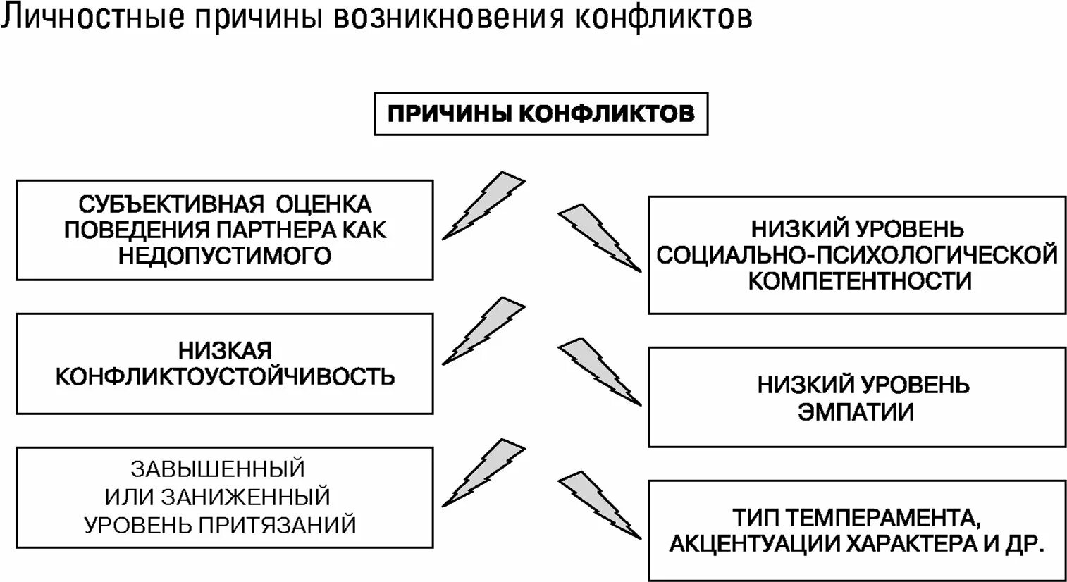 Функции и причины возникновения конфликтов. Личностные предпосылки возникновения конфликтов. личностные факторы возникновения конфликтов. личностные причины возникновения конфликтов. причины возникновения конфликтов схема.