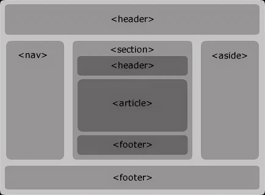 Что такое nav и aside. Секции в html. Header Section html. Aside внутри Section.