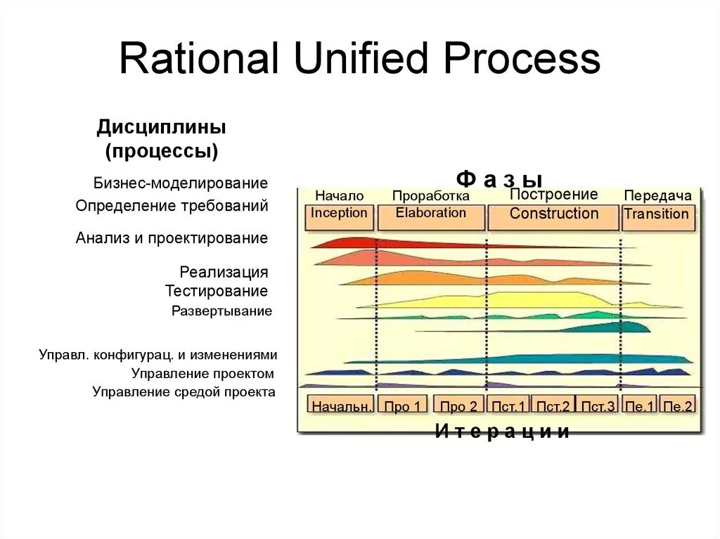 Unified process