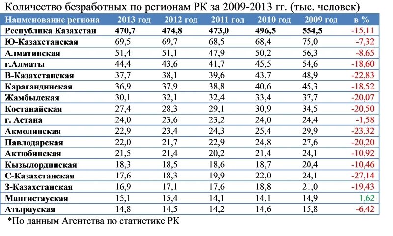 Депрессивные регионы Казахстана. Население Казахстана статистика. Регионы Казахстана по численности. Численность населения РК.