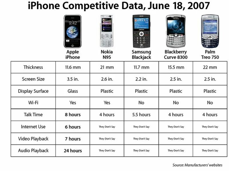Батарея айфонов таблица. Таблица сравнения iphone. Преимущества айфона. Сравнение телефонов. Сравнение apple iphone