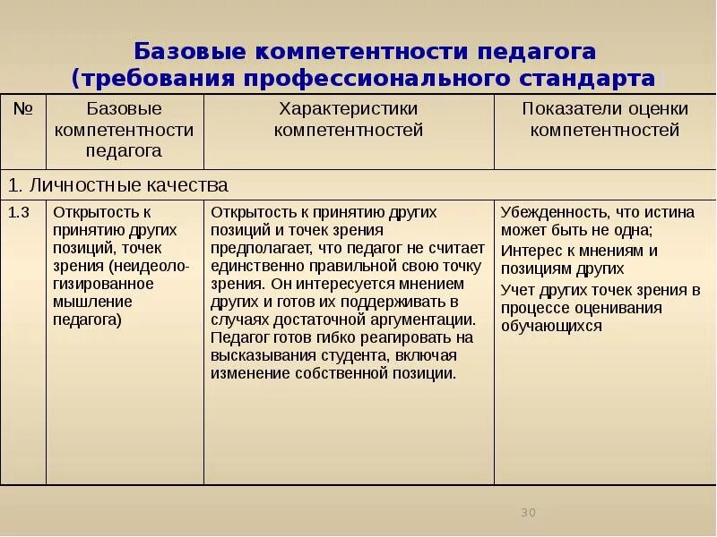 Компетенции педагогических работников. Компетенции педагога по ФГОС. Перечень профессиональных компетенций педагога. Педагогические компетенции учителя по ФГОС. Компетенции фгос ответы