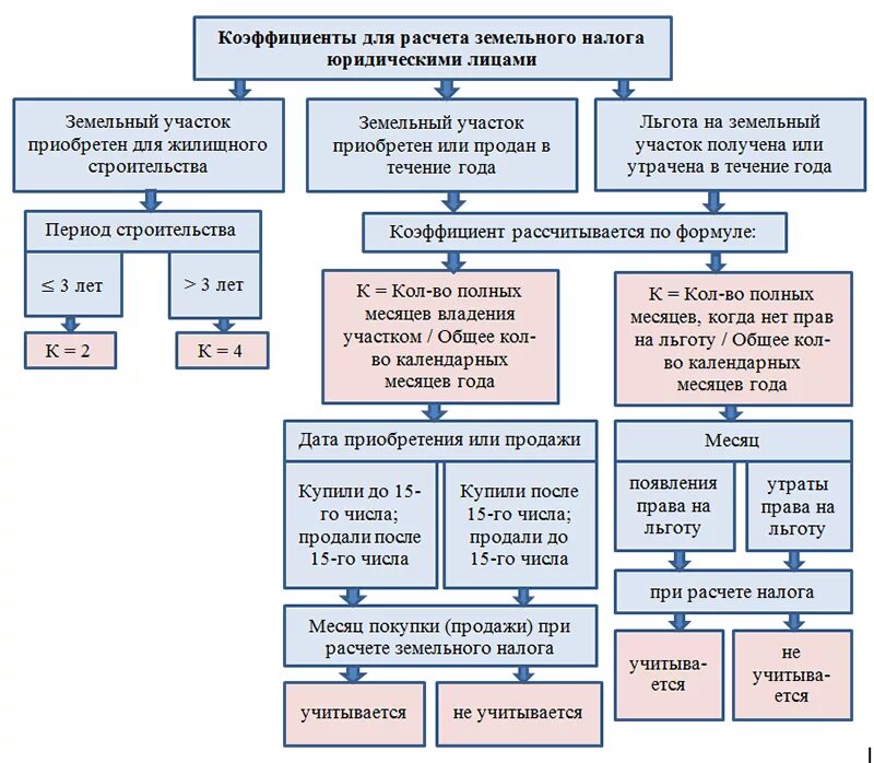 Земельный налог для физ лица формула расчета. Формула расчета земельного налога для физических. Земельный налог формула расчета пример. Как рассчитать земельный налог для юридических лиц.