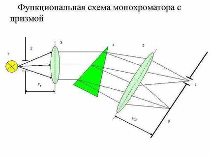 Монохроматор это