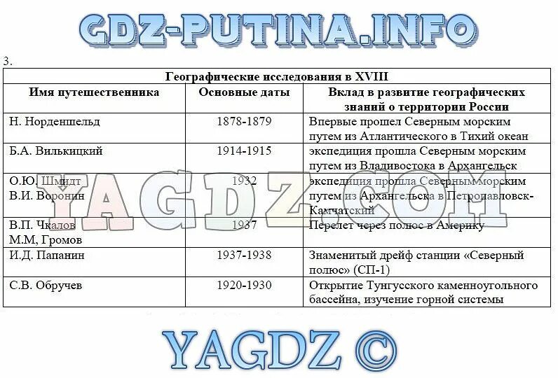 Исследование территории России таблица. Этапы освоения территории таблица география. Освоение территории России таблица. География 8 класс таблица.