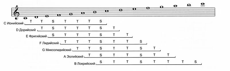 Диатонические лады. Дорийский фригийский лидийский и миксолидийский лады. Гамма си минор на гитаре. Диатонические лады минорного наклонения. Гаммы на грифе гитары.