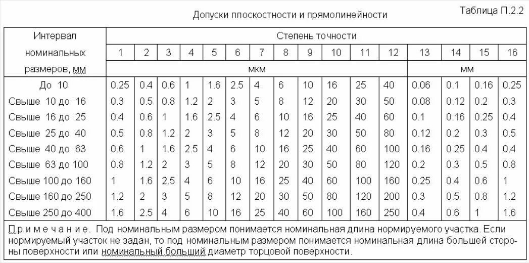 Данные табл 2 1 4. Допуск соосности таблица. допуск радиального биения таблица. таблица отклонений радиального биения. допуски радиального биения валов.
