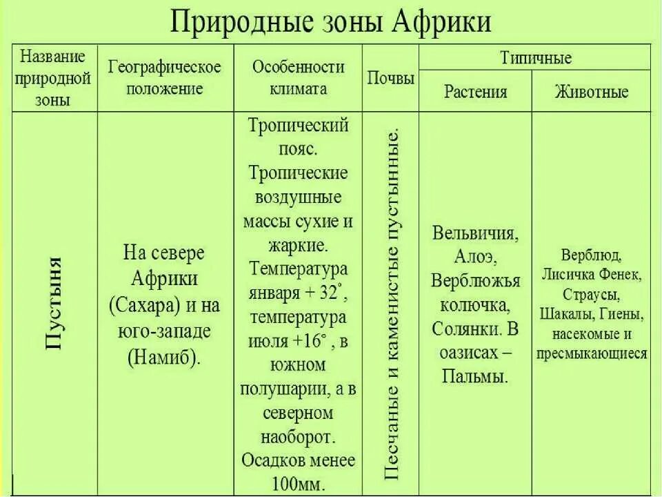 5 природных зон африки. Таблица природные зоны Африки по географии 7 класс. Природные зоны Африки пустыни таблица. Таблица по географии 7 класс характеристика природных зон Африки. Характеристика природных зон Африки таблица 7 класс география.