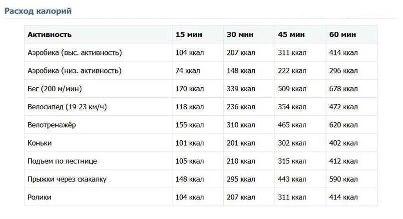 За сколько минут можно сжечь. Сколько калорий сжигается при беге таблица. Таблица сжигания калорий на велотренажере. Сколько калорий сжигается за 10 мин бега. Количество сжигаемых калорий при беге.