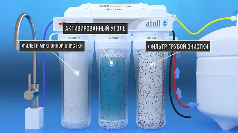 Как поменять фильтры атолл Система обратного осмоса atoll A-560E/A-550 STD, 5 ступеней очистки, 120 л/сутки