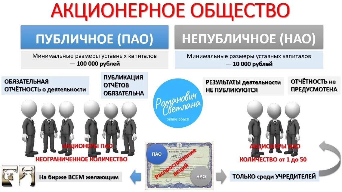 Публичное акционерное общество. Публичное акционерное общество и непубличное акционерное. Стпубличное акционер общестао. Акционерное общество ПАО.