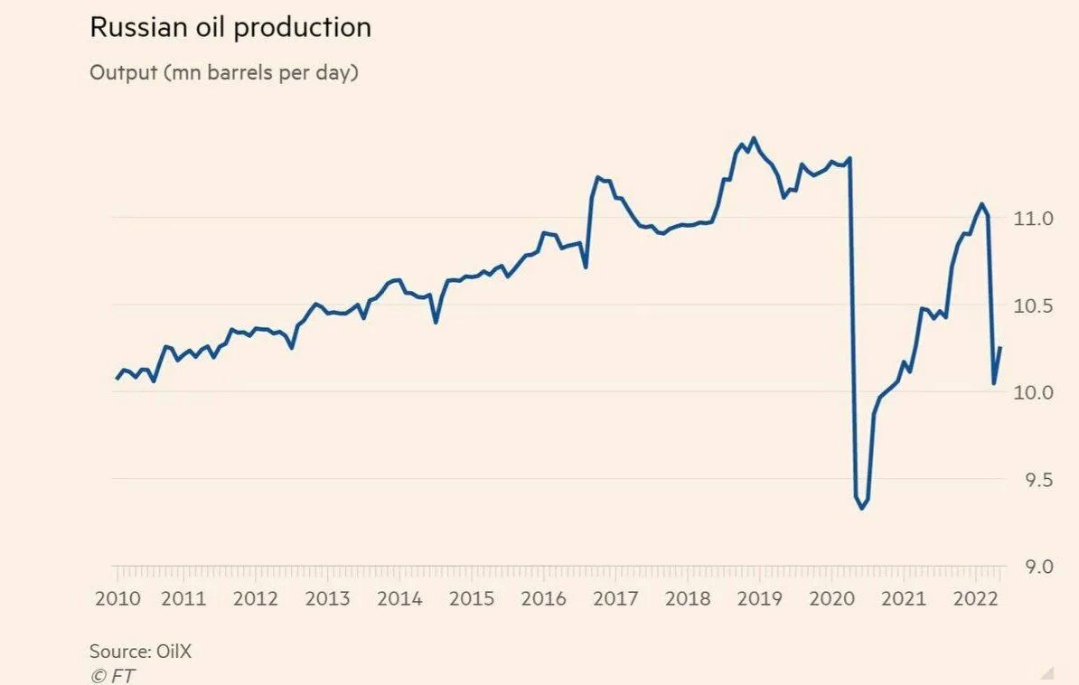 Динамика добычи нефти в России 2022. Объем добычи нефти в РФ 2022. Объем добычи нефти в России 2022. Добыча нефти в России 2022 график. Доллар июнь 2024