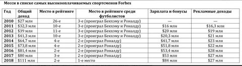 Сколько зарабатывает месси в месяц