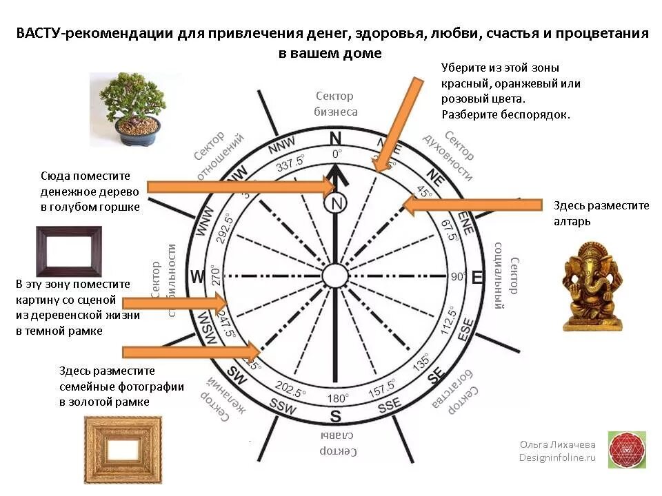 Васту элементы по сторонам света. Сектора Васту шастра. Васту схема. Дом фэн шуй.