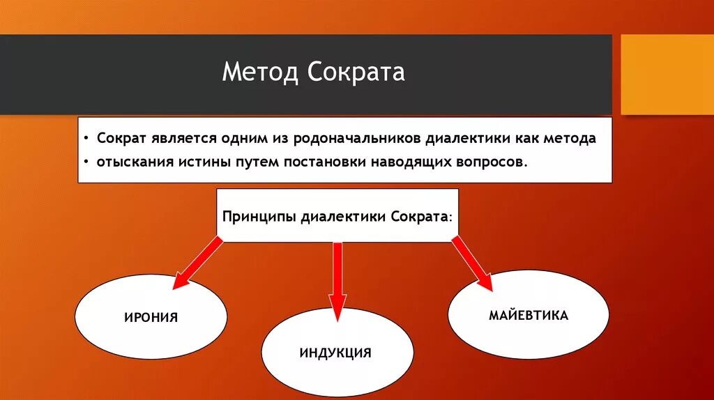 Метод Сократа. Методы познания Сократа. Философский метод Сократа. Методы диалектики Сократа. Ответ с иронией