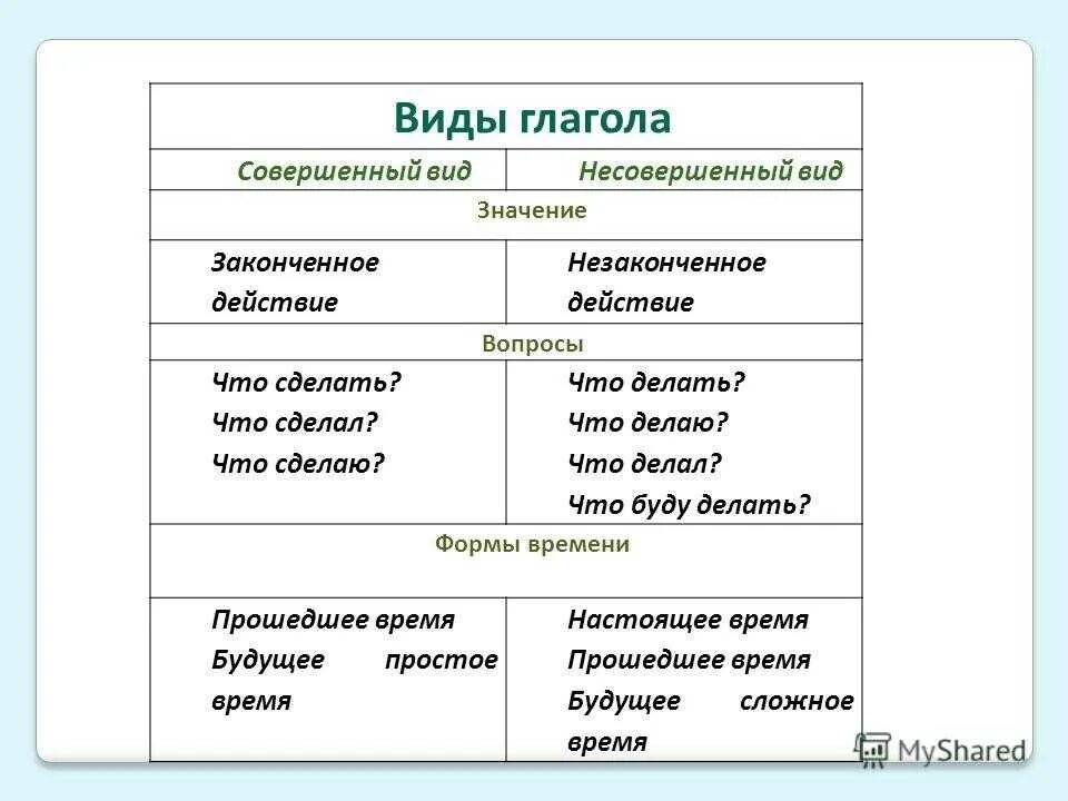 Как отличать совершенный и несовершенный. Совершенный и несовершенный вид глагола глаголы. Глаголы совершенной и несовершенной формы. Совершенный вид и несовершенный вид глагола.