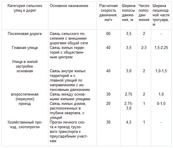 Расстояние дорог. Ширина проезжей части 2 полосы. Ширина дорожной полосы по госту. Ширина проезжей части двухполосной дороги. Ширина земляного полотна железной дороги.