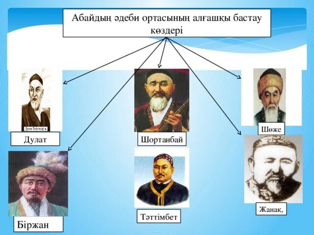 Представители зар заман. Зар заман презентация. Дулат Бабатайулы казахский поэт. Поэты зар заман воспевали. Призведения акынов "зар-заман".