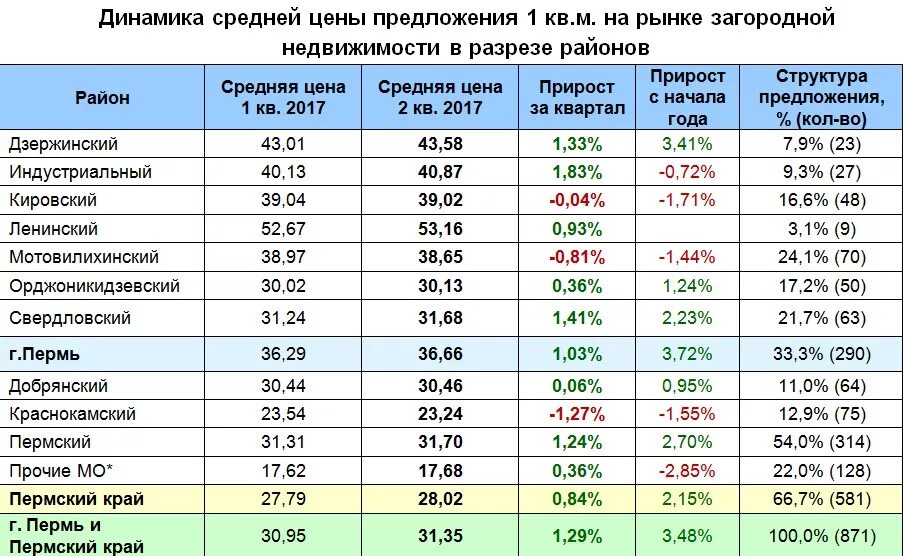 Руб 1 м3. Средняя стоимость. Рыночная стоимость. Средняя стоимость квадратного метра земли. Сколько стоит кв метр земли.