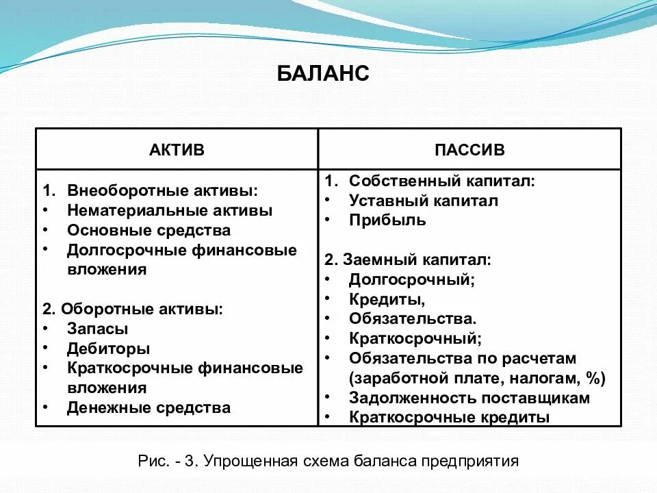 Оборотные активы запасы краткосрочные обязательства. Собственные оборотные средства это Актив или пассив в балансе. Краткосрочные ссуды банка Актив или пассив в балансе. Оборотные и внеоборотные Активы в балансе. Краткосрочные и долгосрочные Активы и пассивы.