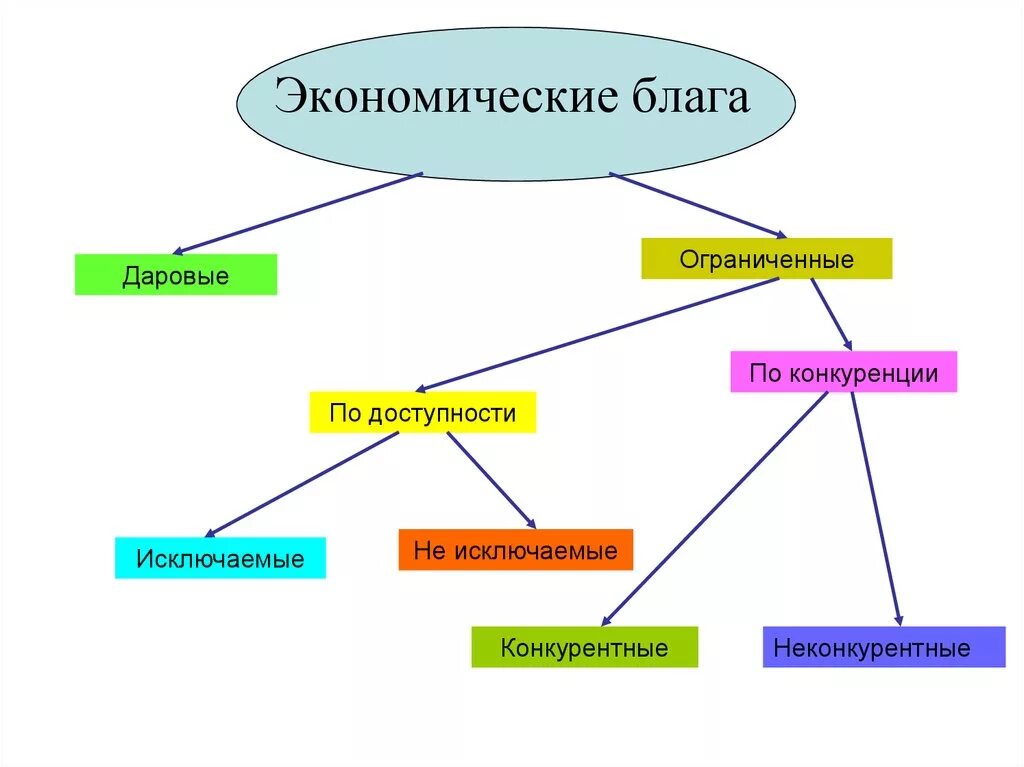 Экономические блага. Экономическое благо. Экономические блага это в экономике. Экоромическиеблага это. Для чего нужны экономические блага