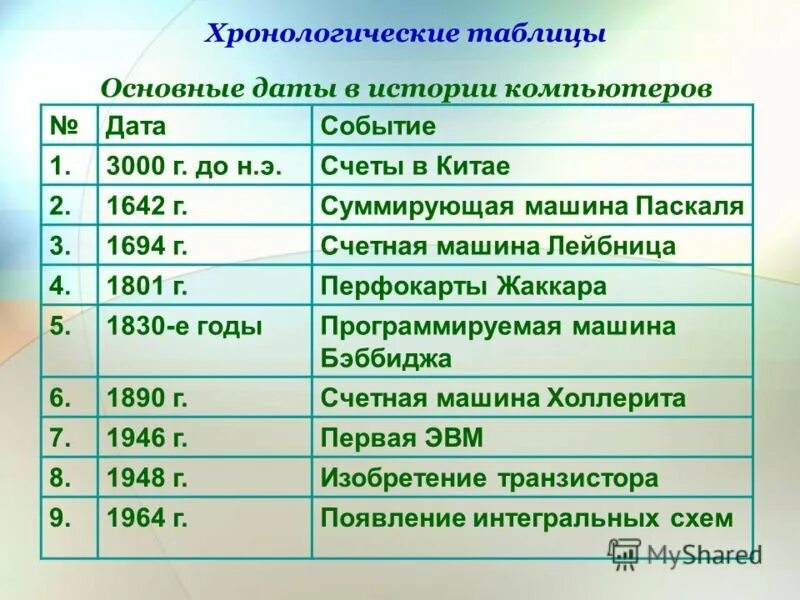 Таблица жизни льва николаевича толстого. Хронологическая таблица. Хронолотичкская ОТБЛИЦ. Хронологическая табличка. Хронологическая таблица творчества.