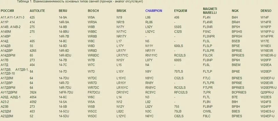 82 лс. Свеча зажигания f7rtc аналоги. Свеча зажигания rc12yc аналоги. Аналоги свечи ау17дврм. Свечи зажигания а 11 Применяемость.
